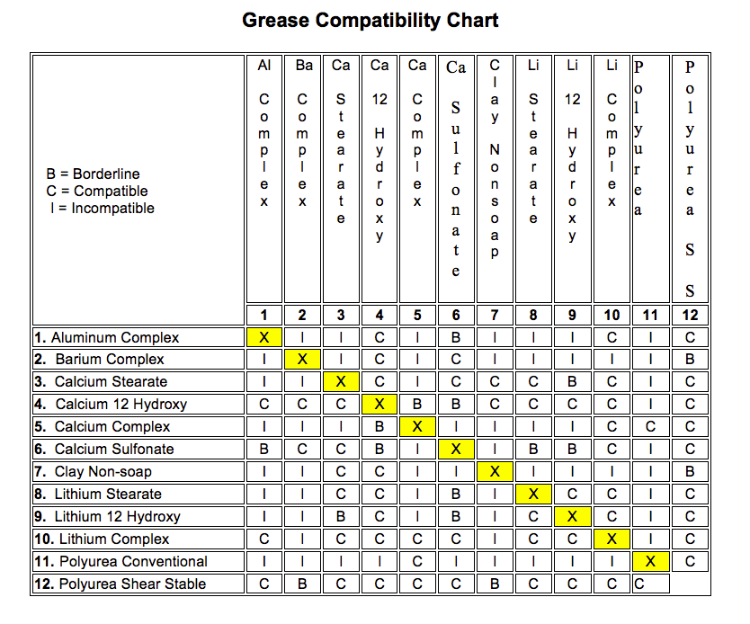 Grease compatibility chart