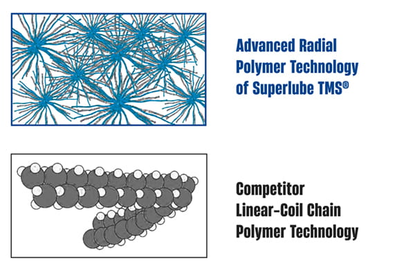 chs9715_SuperLubeTMS_PolymerTech-Ratio-3-2