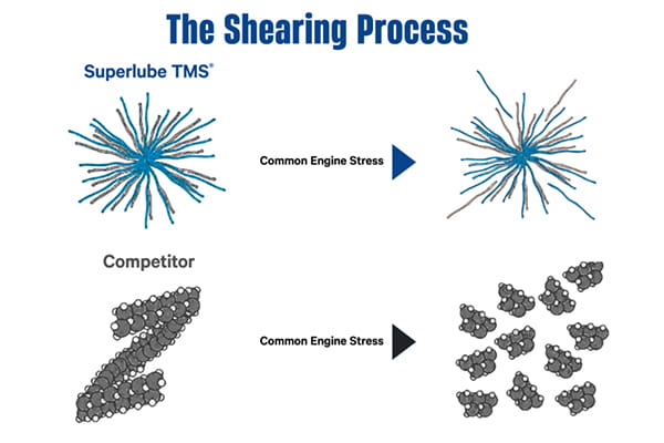 chs9715_SuperLubeTMS-ShearingProcess-Ratio-3-2