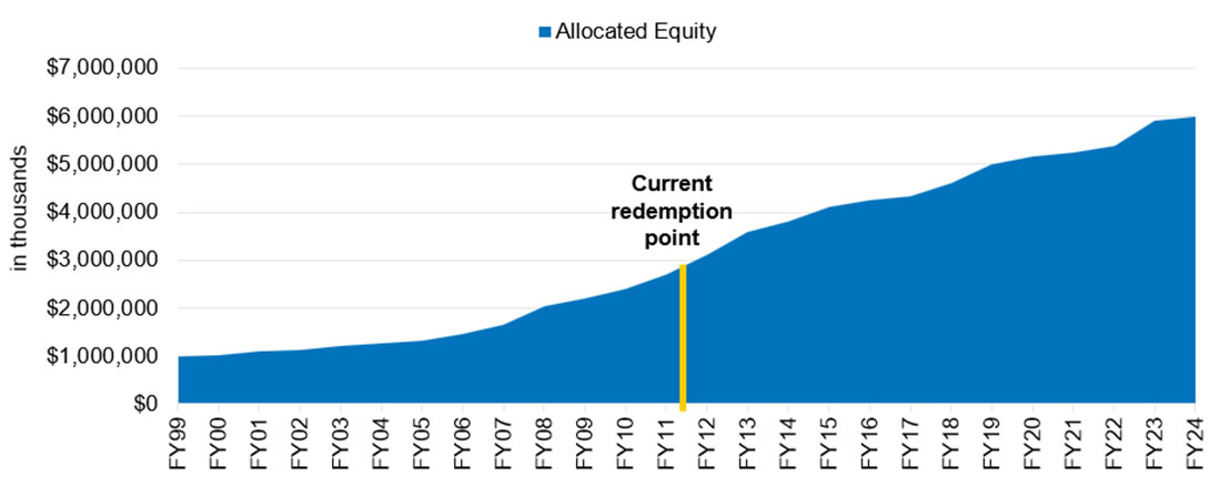 Allocated equity chart