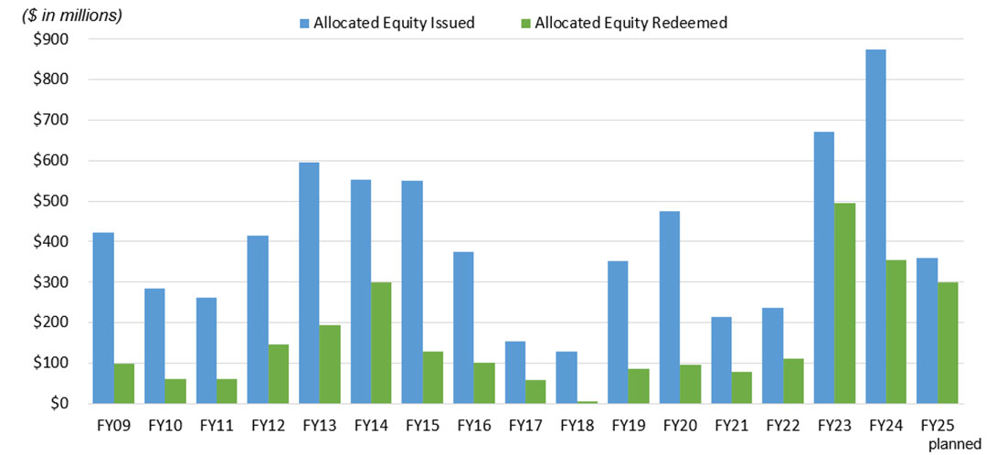 Patronage equity issued and equity redeemed by year