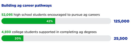 Building  ag careers