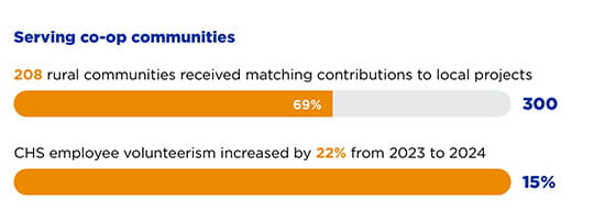 Serving co-op communities