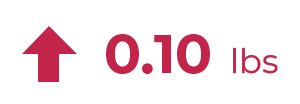 0.10 lbs increase icon