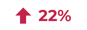 22 percent increase icon