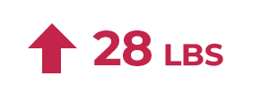 28 lb increase icon