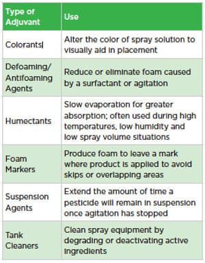 charts with types of adjuvants