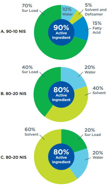 surfactant load chart