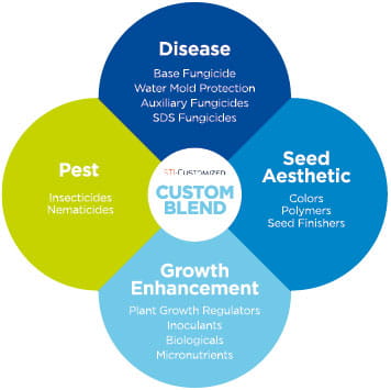 Chart of custom blend specifications