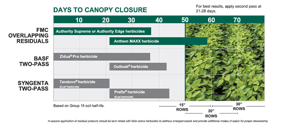 Canopy closure chart