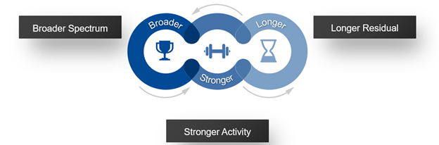 Graphic of connected circles depicting broader spectrum, stronger activity and longer residual