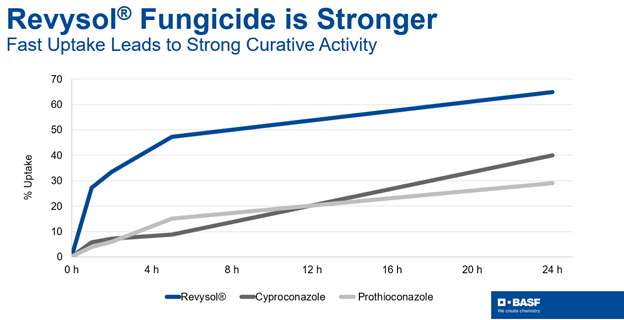 Line chart showing how Revysol offers stronger curative action than other brands