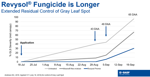 Line chart showing how Revysol offers long residual control compared to other fungicide brands