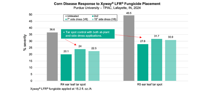 A chart showing corn disease response to Xyway LFR fungicide placement from Purdue University, 2024