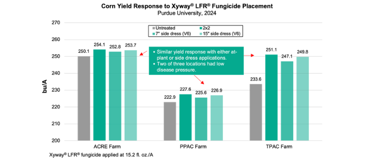 A chart showing corn yield response to Xyway LFR fungicide placement from Purdue University, 2024