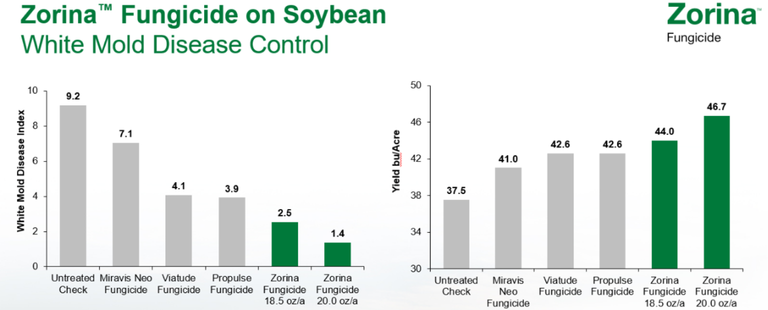 Zorina fungicide white mold control graphs