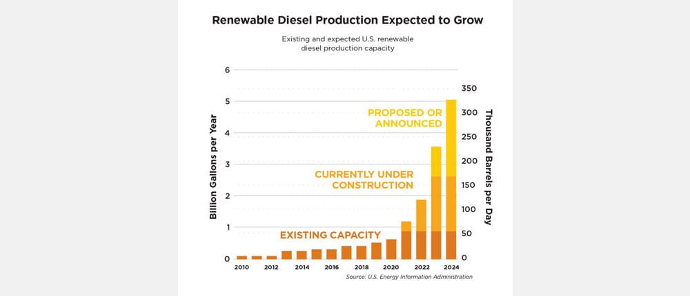 A chart shows an expected increase in renewable diesel production facilities.