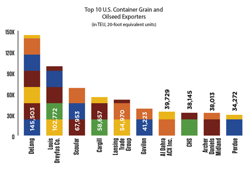 Bar chart showing the top 10 U.S. container grain and oilseed exporters