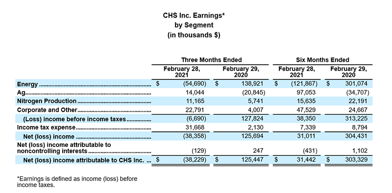 Chart of Q2 Balance Sheet