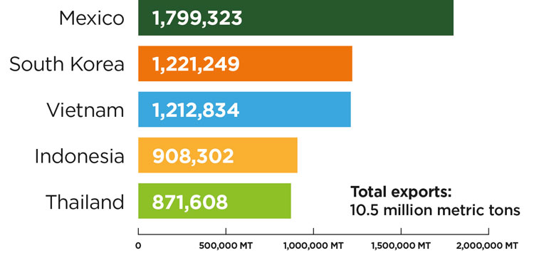 chart exports Top U.S. DDGS export destinations in 2019–2020