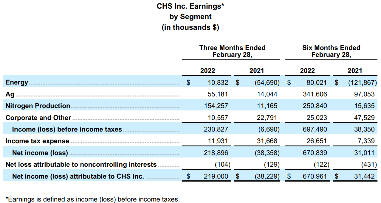Table of CHS Q2 2022 Financial Results