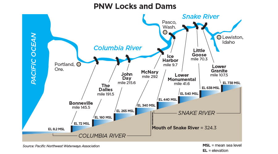 Snake River locks and dams chart