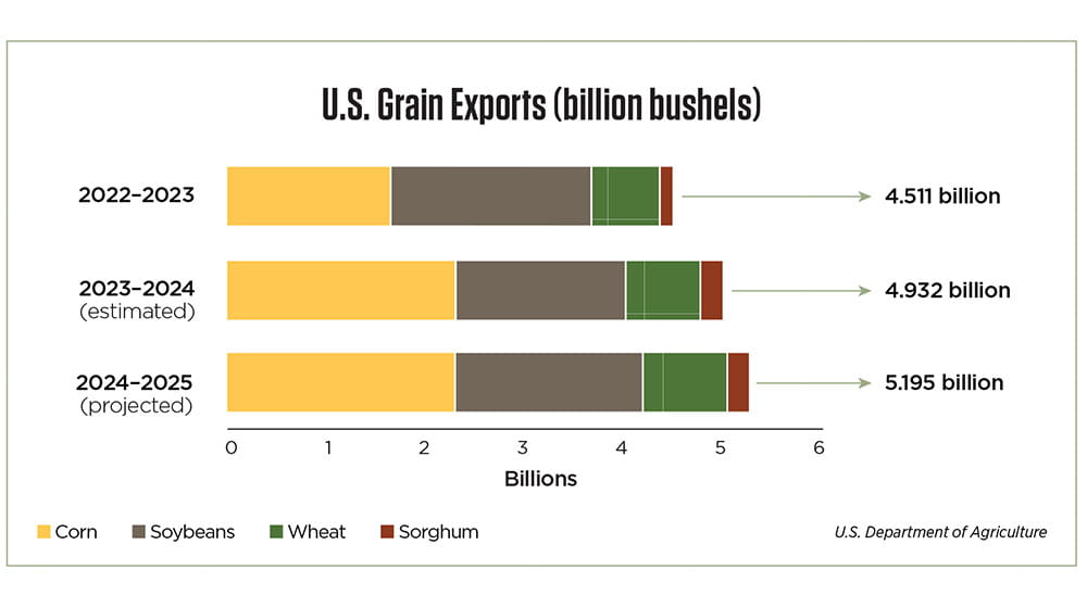 Bar chart showing U.S. grain exports since 2022