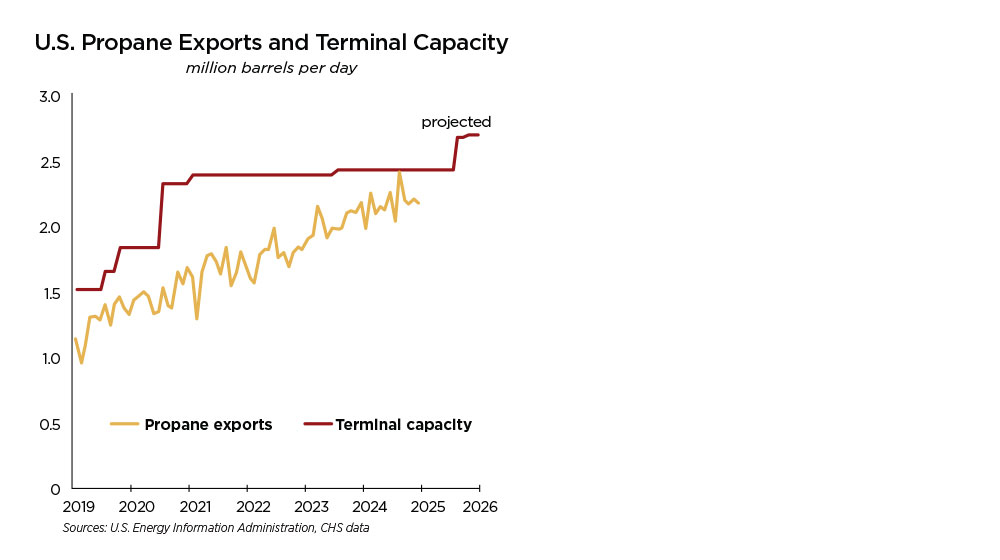  Line chart showing U.S. propane exports and terminal capacity have increased steadily over the last six years.